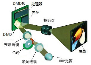 DLP系统光源对比综述