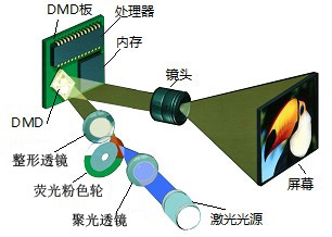 DLP系统光源对比综述