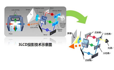 ��ʮ������� 3LCDͶӰ�����Ĵ���·