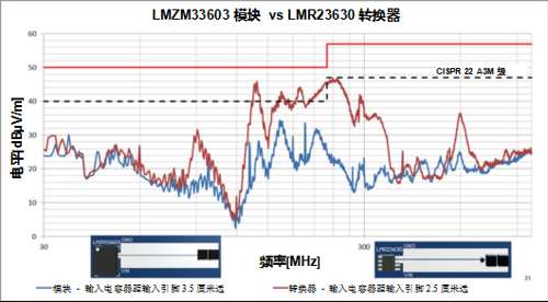 ʹ�õ�Դģ��򻯵�EMI���