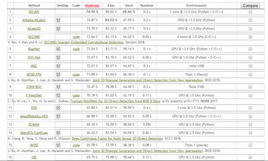 3D领域重大突破!大华股份人工智能取得KITTI Object 3D车辆检测排行榜第一名