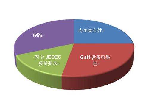 德州仪器用2000万小时给出使用氮化镓(GaN)的理由