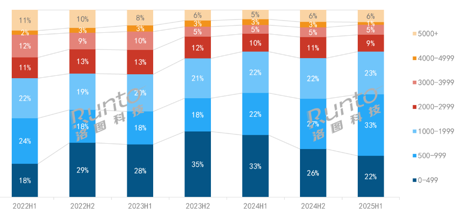 걨 | 2025 H1йͶӰг