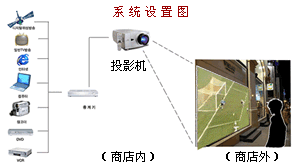 ����ͶӰĻ������